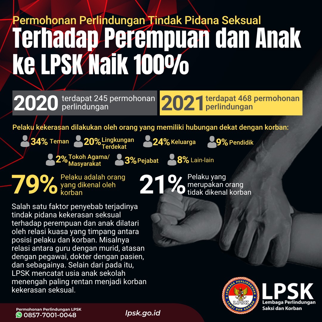 Ketua LPSK ; Permohonan Perlindungan Kasus Kekerasan Seksual Melonjak Seratus Persen